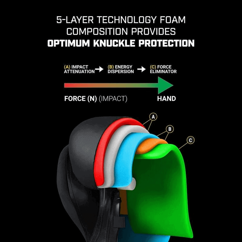 Infografiek van de 5-layer technology foam in Hayabusa T3 Neon Green Bokshandschoenen.